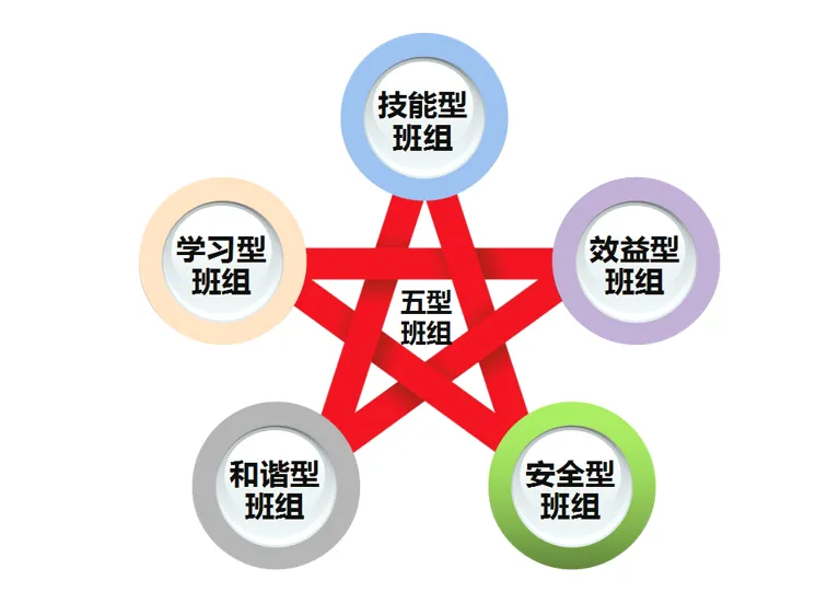 淺談如何加強班組建設